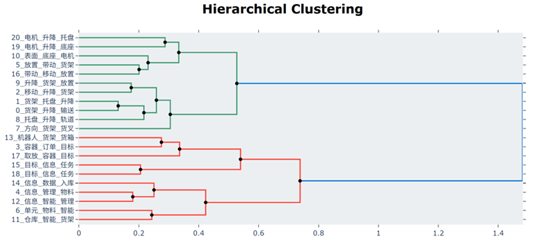 Hierarchical Clustering Dendrogram
